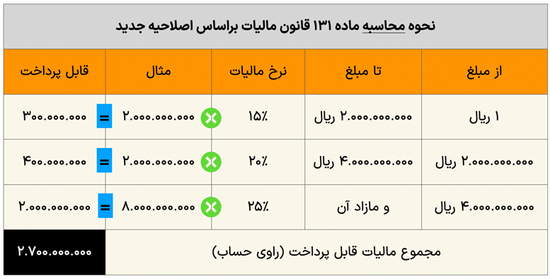 نحوه محاسبه ماده 131 قانون مالیات های مستقیم